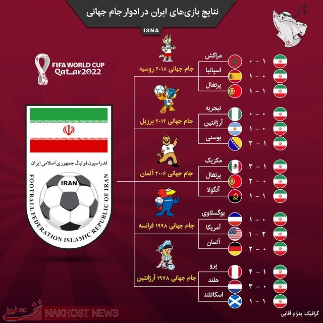 اینفوگرافیک / نتایج بازی‌های ایران در جام جهانی های گذشته