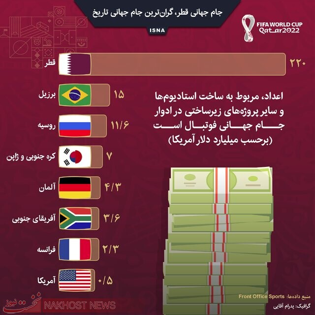 جام جهانی قطر، گران‌ترین جام جهانی تاریخ