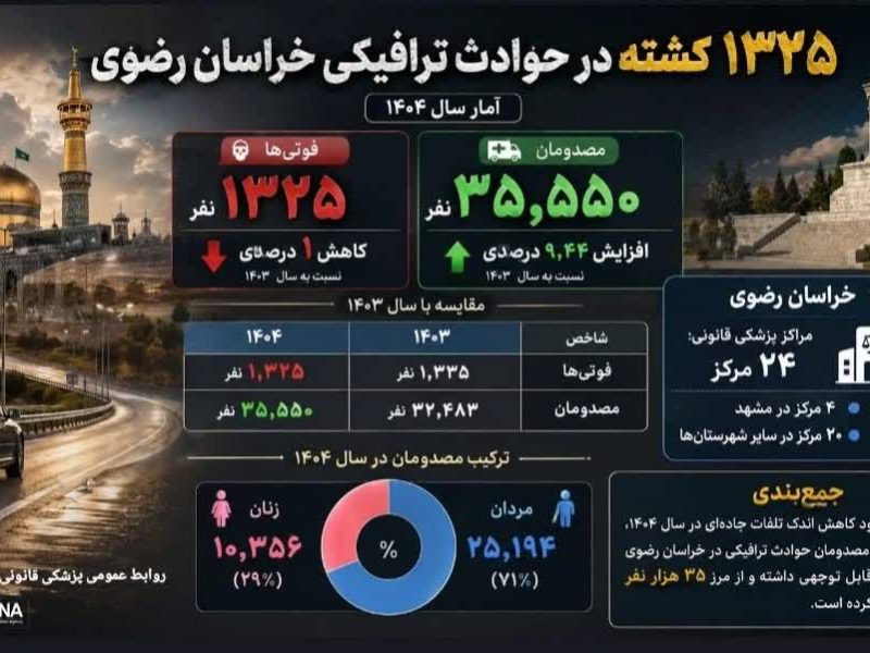 کاهش ۱ درصدی فوتی های ۱۴۰۴ در حوادث ترافیکی نسبت به سال ۱۴۰۳