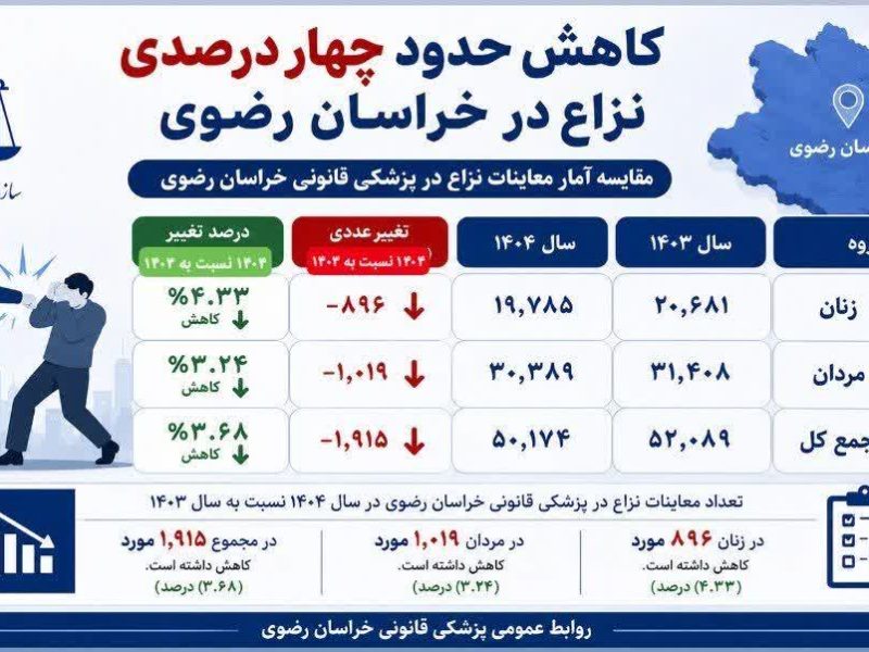 کاهش حدود ۴ درصدی معاینات نزاع ۱۴۰۴ نسبت به سال ۱۴۰۳