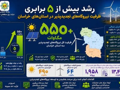 جهش ۵ برابری ظرفیت نیروگاه های تجدید پذیردر خراسان