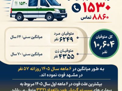 آمار فوتی‌های مشهد در ۶ ماه نخست ۱۴۰۵