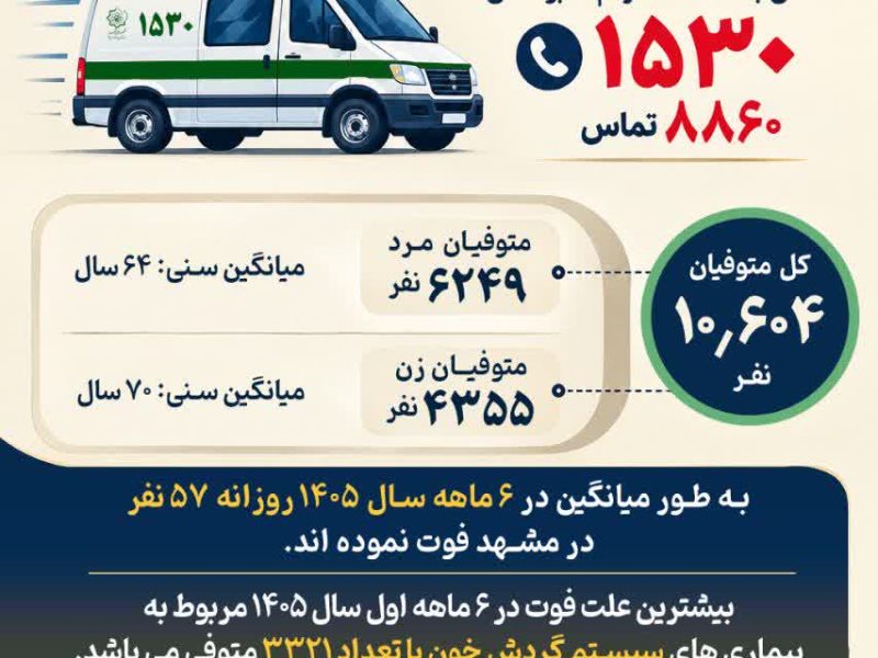 آمار فوتی‌های مشهد در ۶ ماه نخست ۱۴۰۵